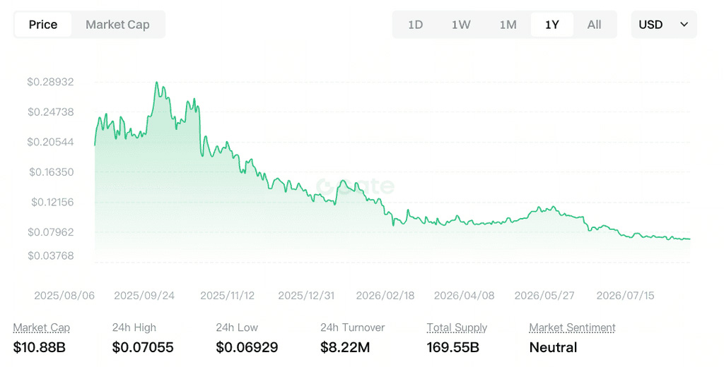 从狗狗币到 Pump.fun：Meme币竞争为何转向平台入口之争